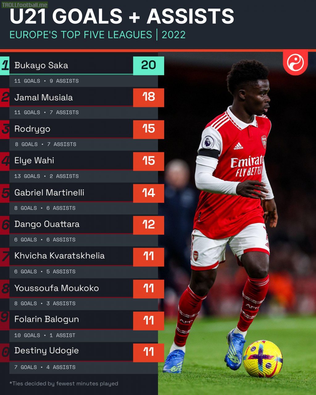 Squawka: Most goal involvements by under 21 players in Europe's top 5 leagues in 2022