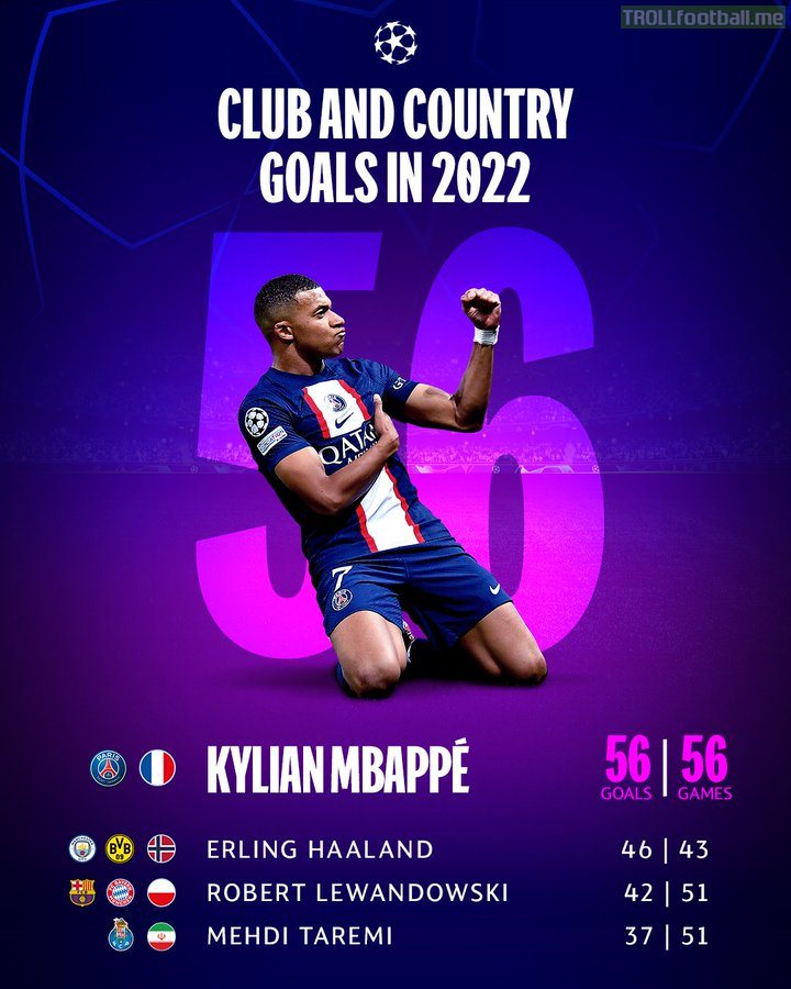[UEFA Champions League] Mbappe ends the calendar year of 2022 as the top goalscorer, with 56 goals in 56 games