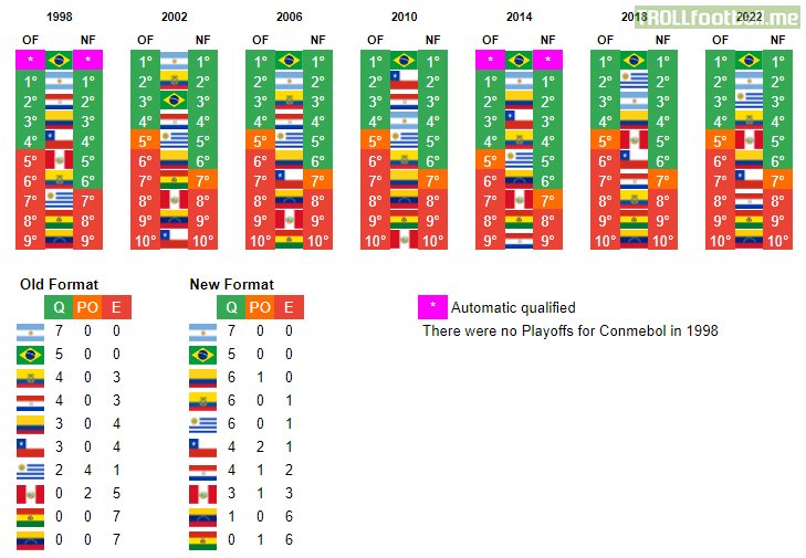 [CONMEBOL] Who would have qualified for each World Cup if there had always been 6.5 slots.