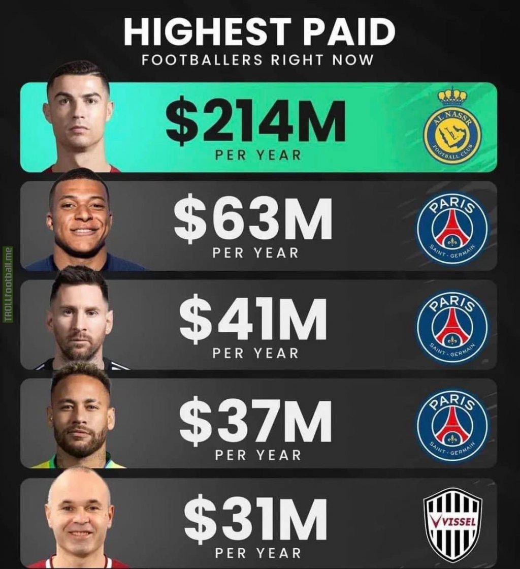 Current highest paid footballers in the world