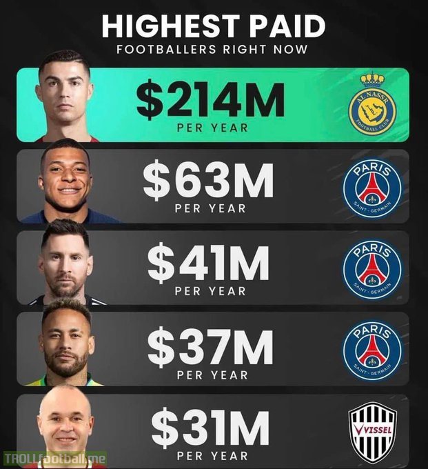 Highest paid footballers at the current moment.