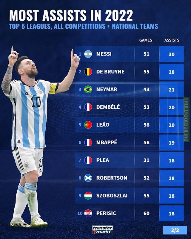 [Transfermarkt] Most assists in 2022 in Top 5 leagues, All competitions + National teams