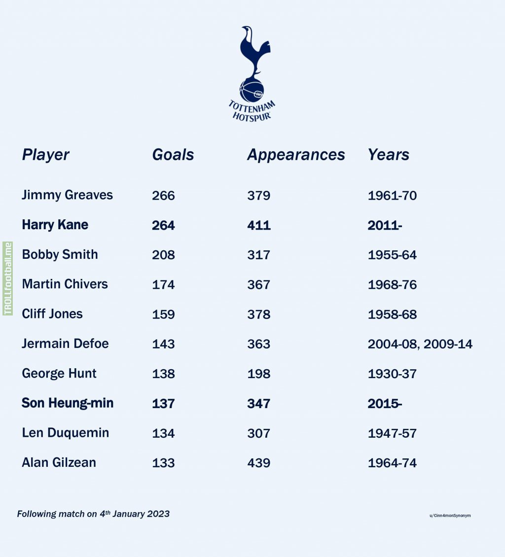 Harry Kane's brace for Tottenham against Crystal Palace has moved him to within two goals of the great Jimmy Greaves on the list of Spurs' all-time top goalscorers