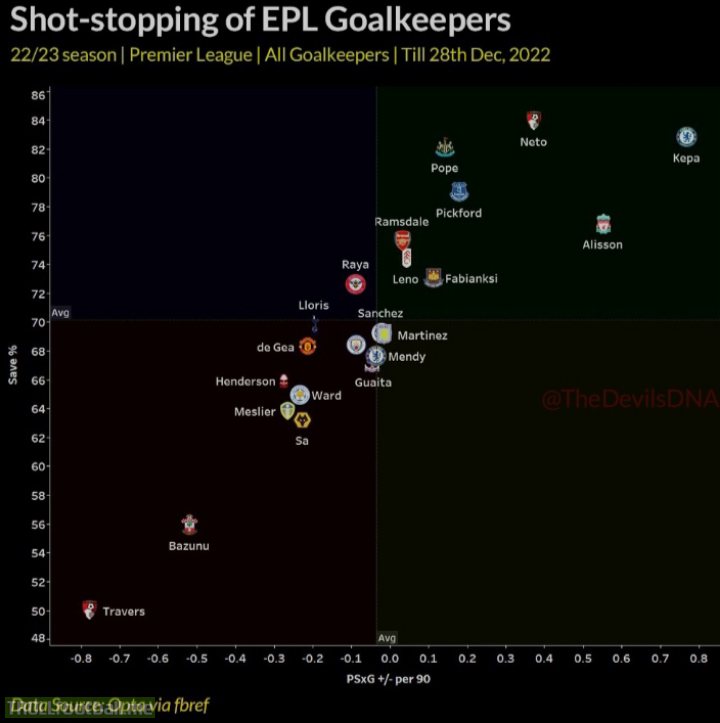 Shot-keeping stats of all PL goalkeepers this season [Opta via fbref]