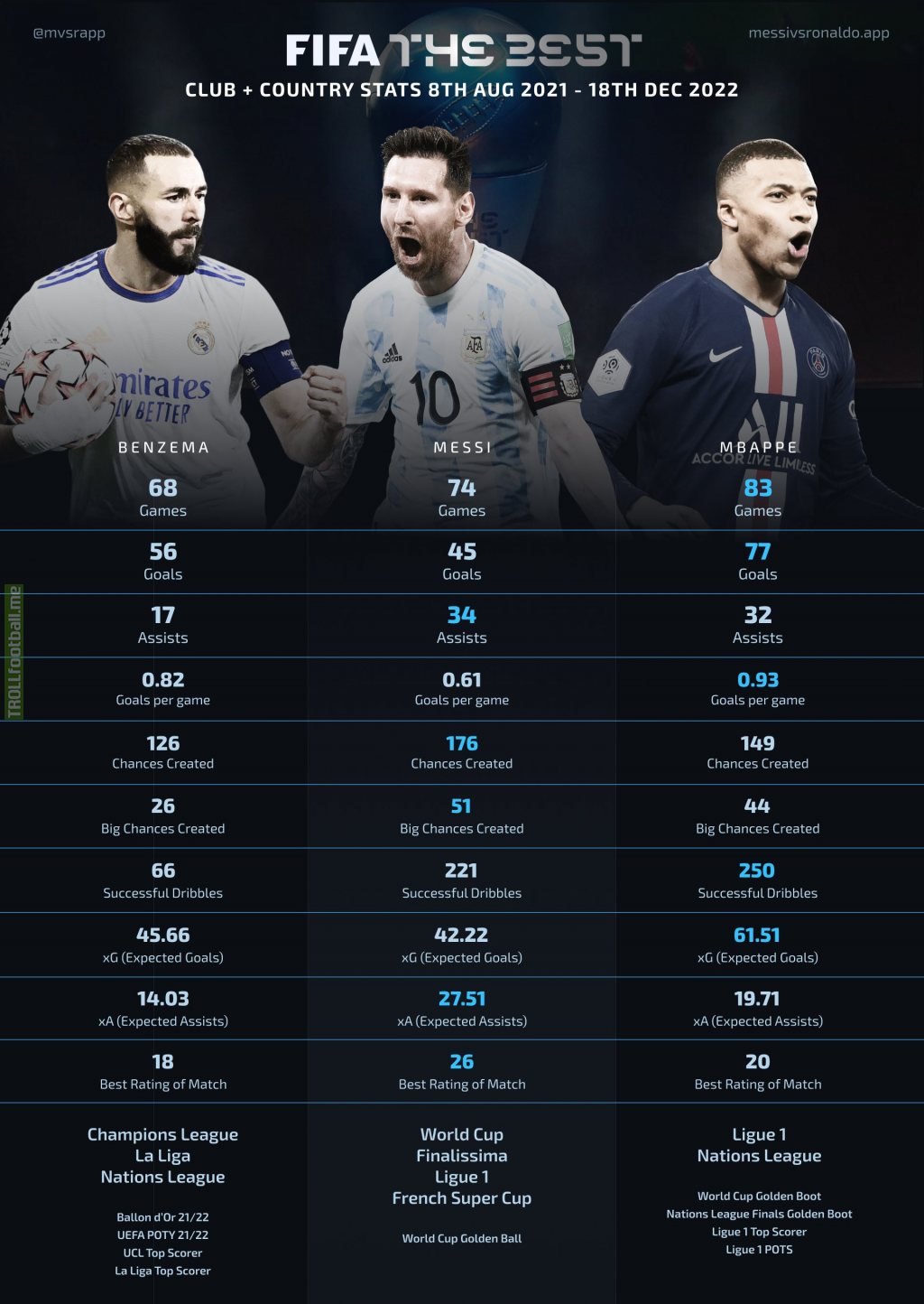 Benzema vs Messi vs Mbappe comparison for the FIFA Best award.