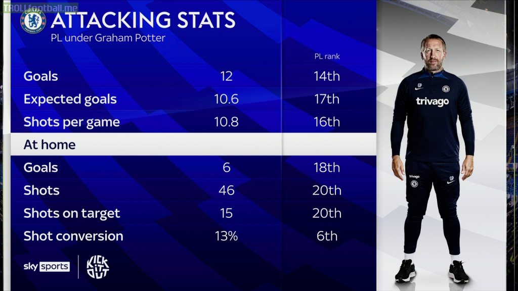 Chelsea's attacking stats under Graham Potter in the Premier League