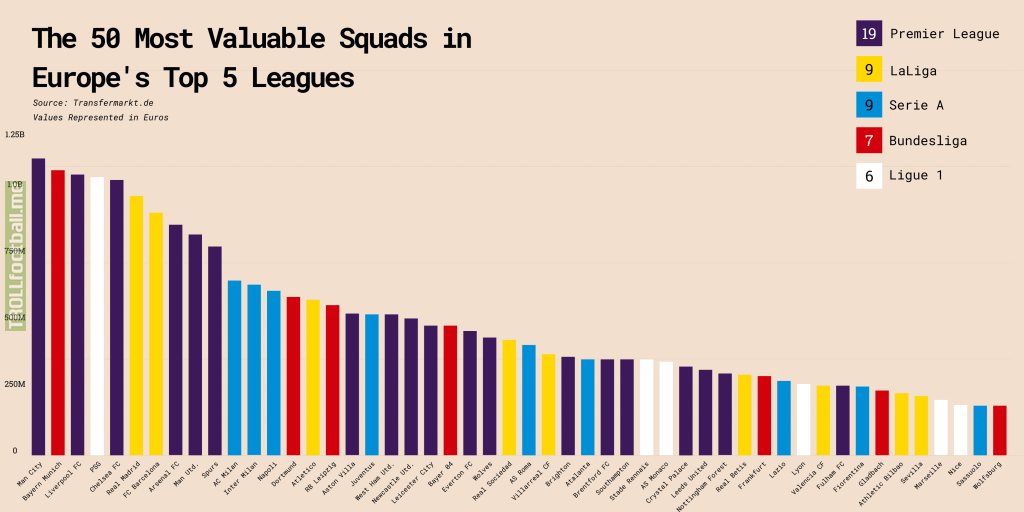 [OC] The 50 Most Valuable Squads in Europe's Top 5 Leagues
