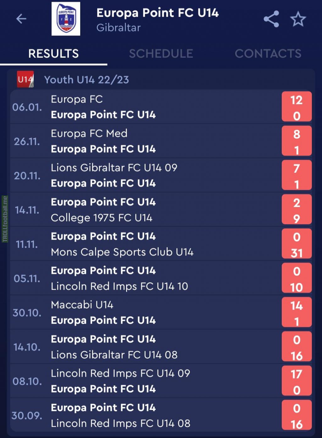 Is this the worst youth team in Europe right now? I do hope the kids aren't completely demoralised by some of the results though (eg the 31-0 loss). Youth football can be harsh sometimes.