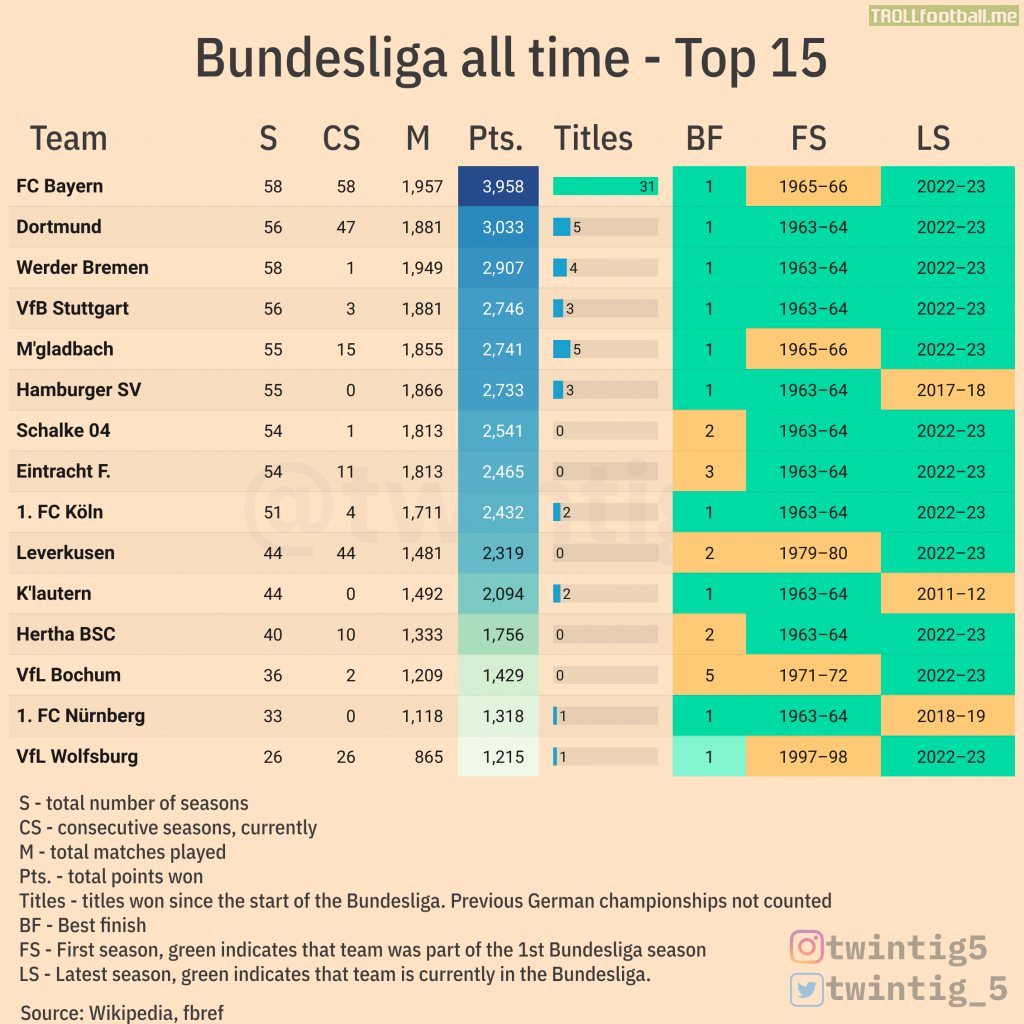 [OC] Bundesliga: all time top 15 teams