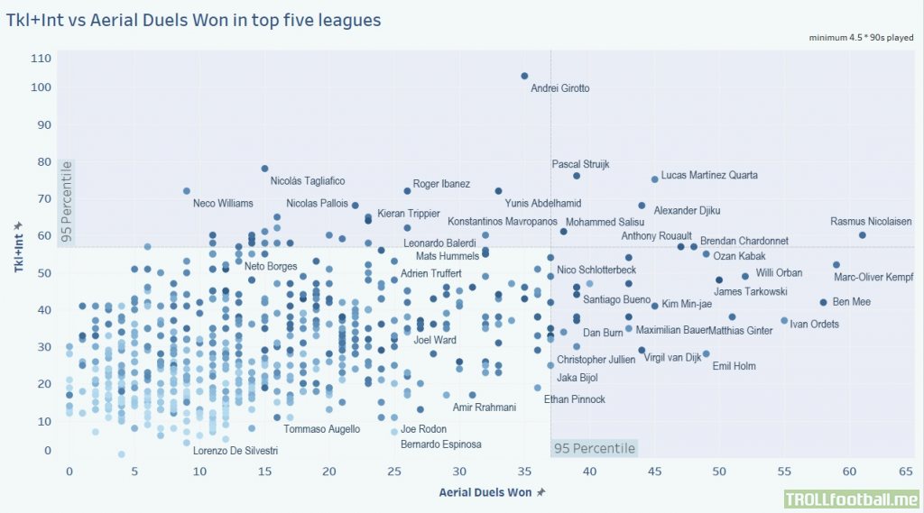 Tackles + Interceptions vs Aerial Duels won in top 5 leagues. Only defenders who played minimum 4.5 * 90s included. Data source is fbref.