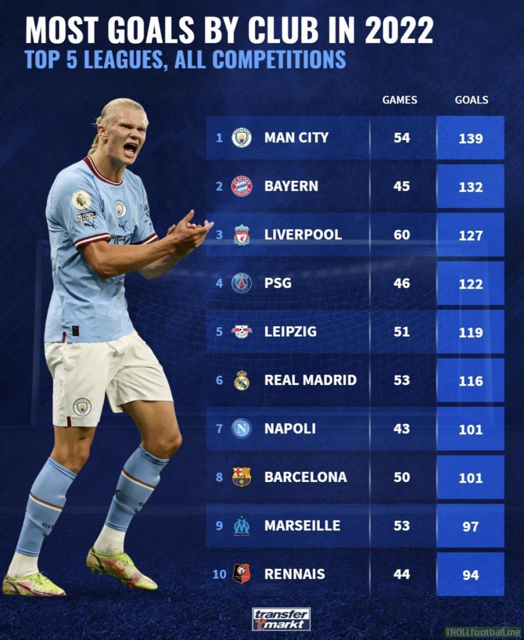 Most goals by Clubs in 2022
