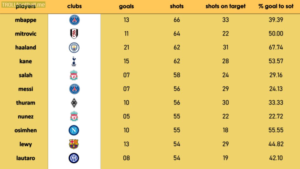 Big 5 European Leagues - Most Shots By The Players