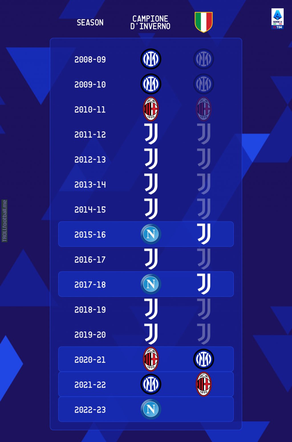Serie A Winter Champions in the last 15 years (top of table at half season)