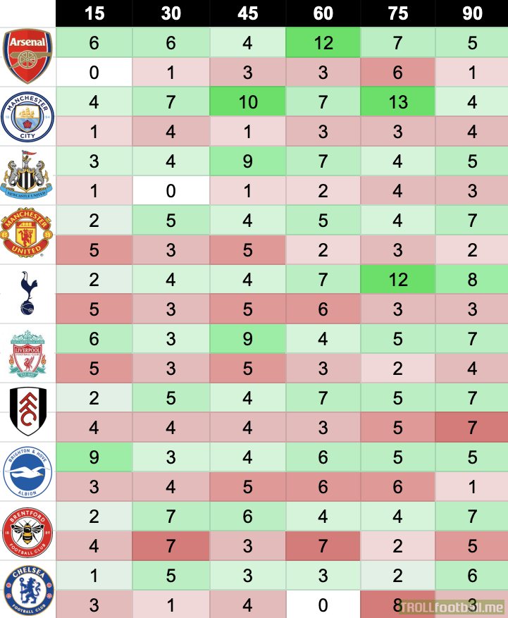 Top 10 PL teams: Goals scored and conceded in 15 minute intervals this season