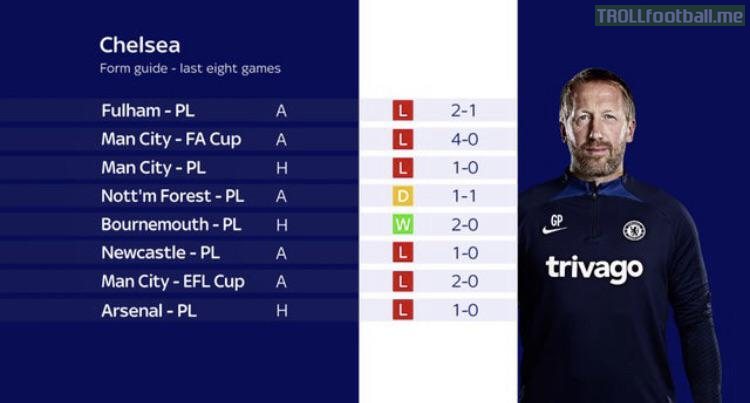 Chelsea form guide - last 8 matches.