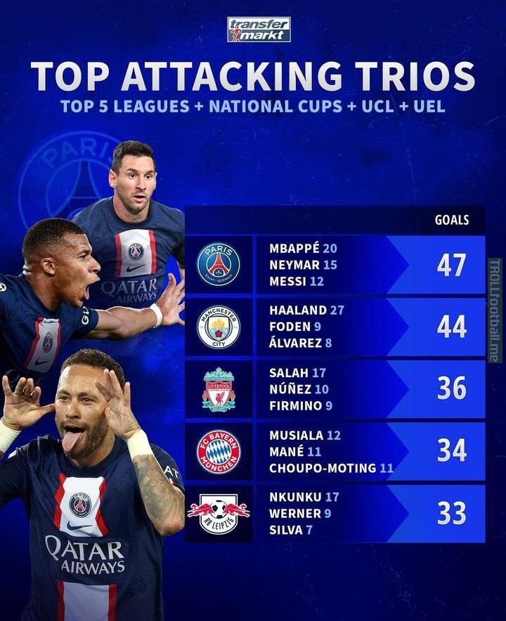 Top Attacking Trios (Top 5 League)