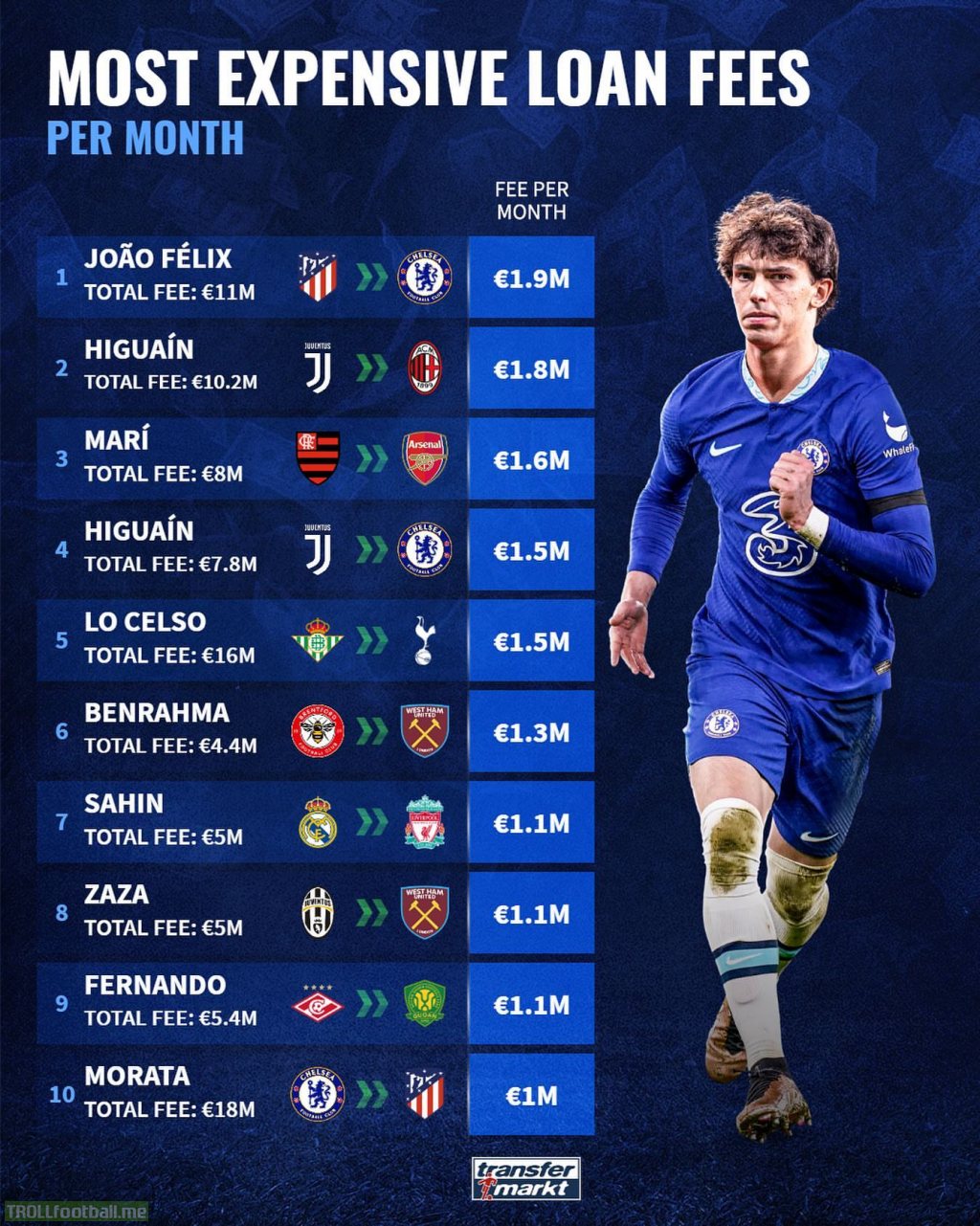 Most expensive loan fees per month in history