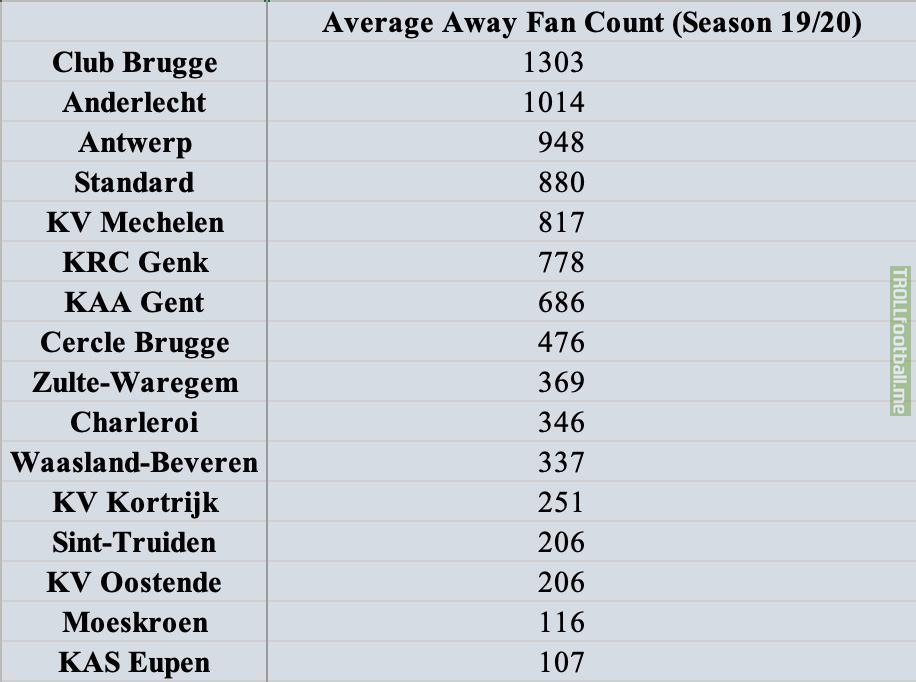 [OC] Belgian Pro League Average Away Fan Count (2019/20)