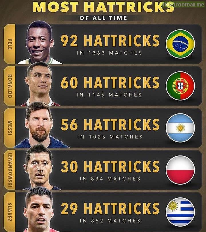 Most Hattricks Of All Time.