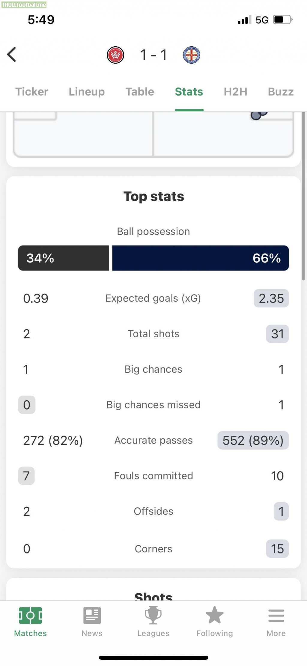 Stats for western Sydney Wanderers vs Melbourne city ending in a 1-1 draw