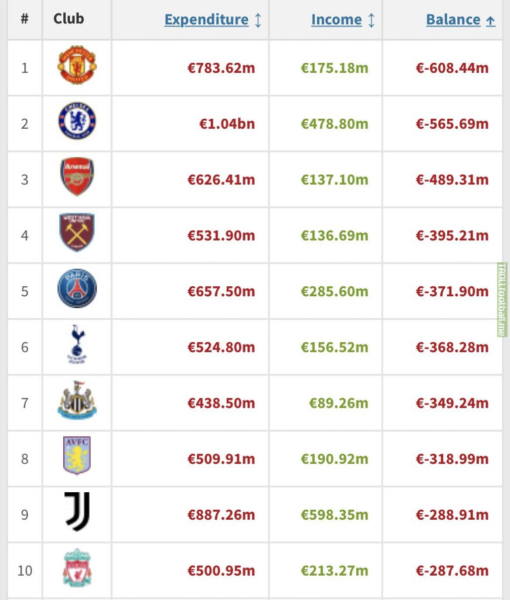 [Transfermarkt] Transfer income and transfer expenditures last 5 seasons (18/19-22/23)