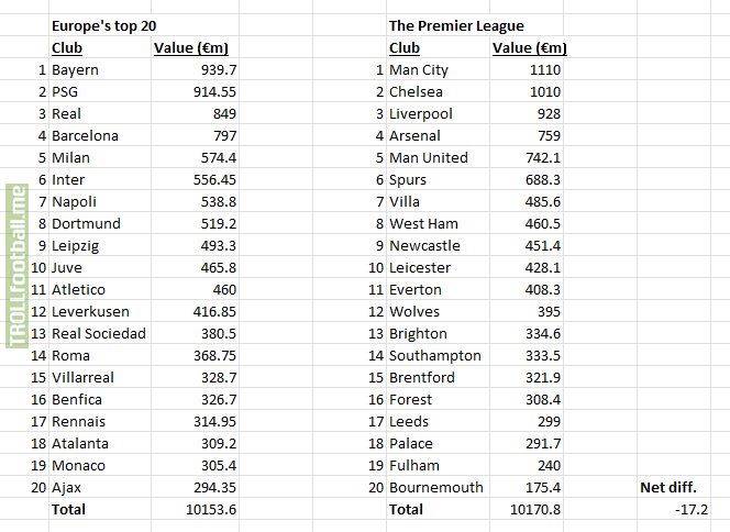 After the latest transfers, Transfermarkt's collective squad value of the 20 Premier League clubs has surpassed the value of continental Europe's 20 most valuable clubs for the first time ever