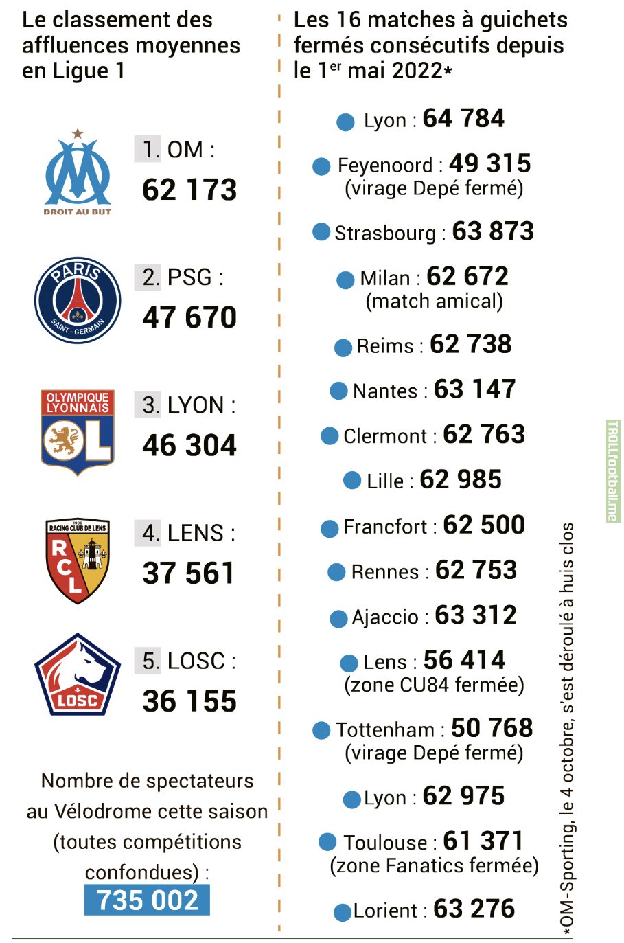 Average home fan attendance in Ligue 1 this season