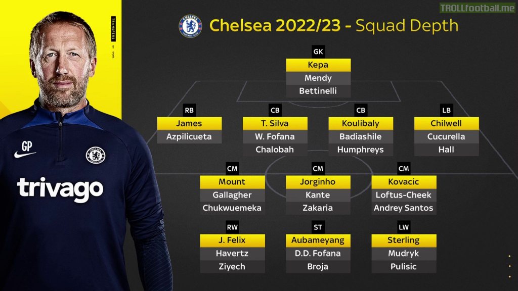 Chelsea Squad Depth 2022/23