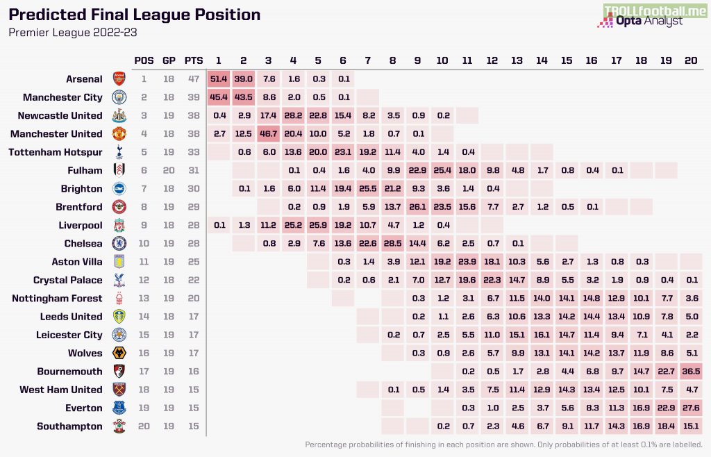 [Opta] Premier League 2022-23: Predicted Final League Position