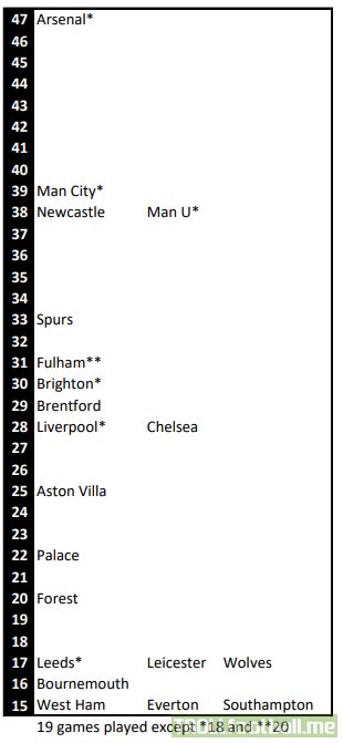 Points breakdown of Premier League table