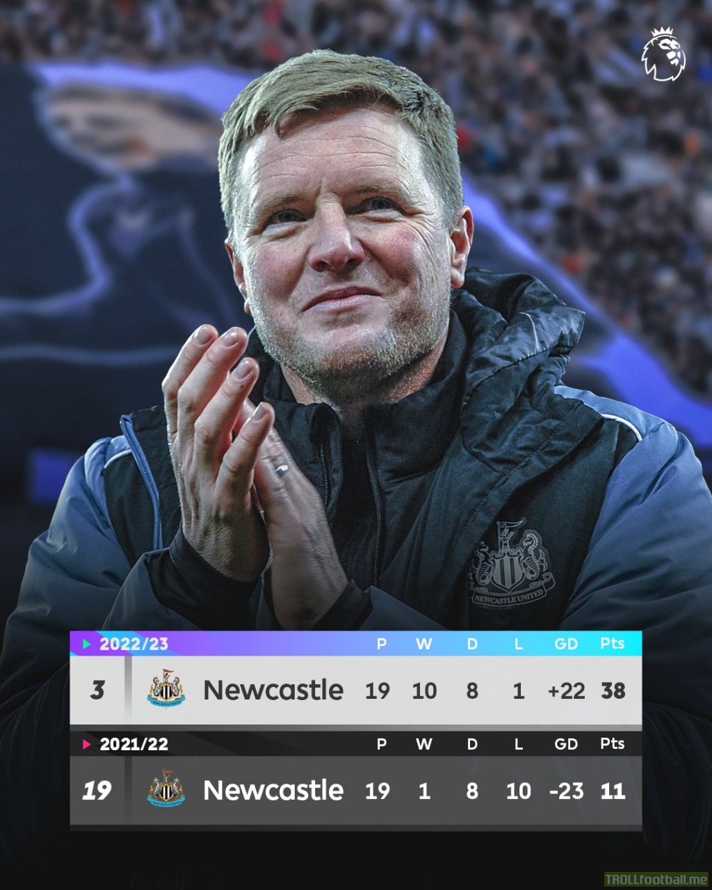 [@PremierLeague] Newcastle United's record halfway through the season last year vs this year.