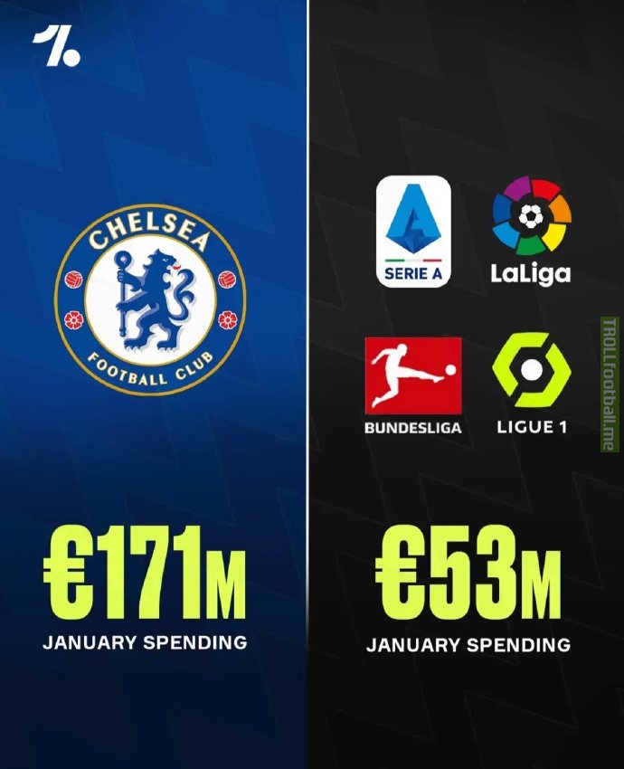 Chelsea has spent 171 million euros on signings in the winter window, which exceeds the total amount of Serie A, La Liga, Bundesliga and Ligue 1.
