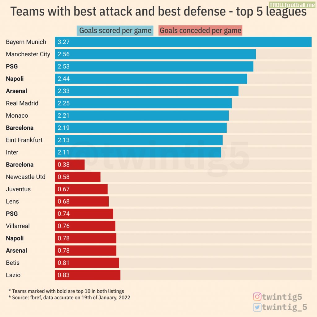 [OC] Teams with best attack and best defense - big 5 leagues