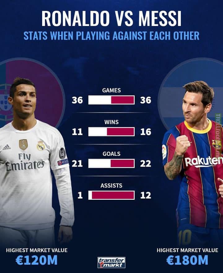 Ronaldo vs Messi Stats when playing against each other.