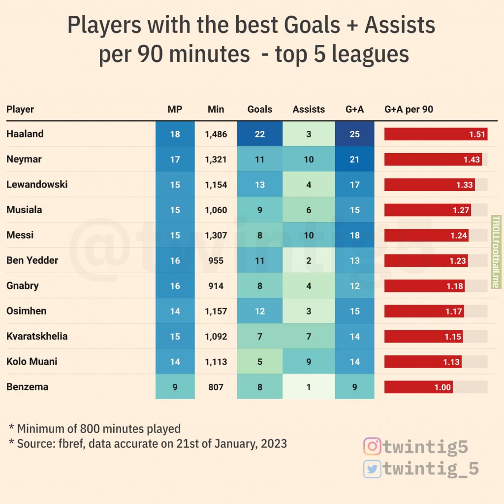 [OC] Players with the best Goals + Assists per 90 minutes (Top 5 leagues)
