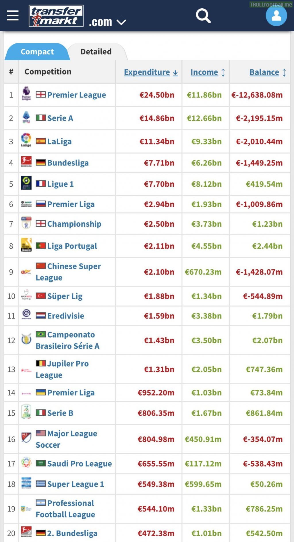 [Transfermarkt] - Transfer balance (expenditure/income) by league since 00/01 season.