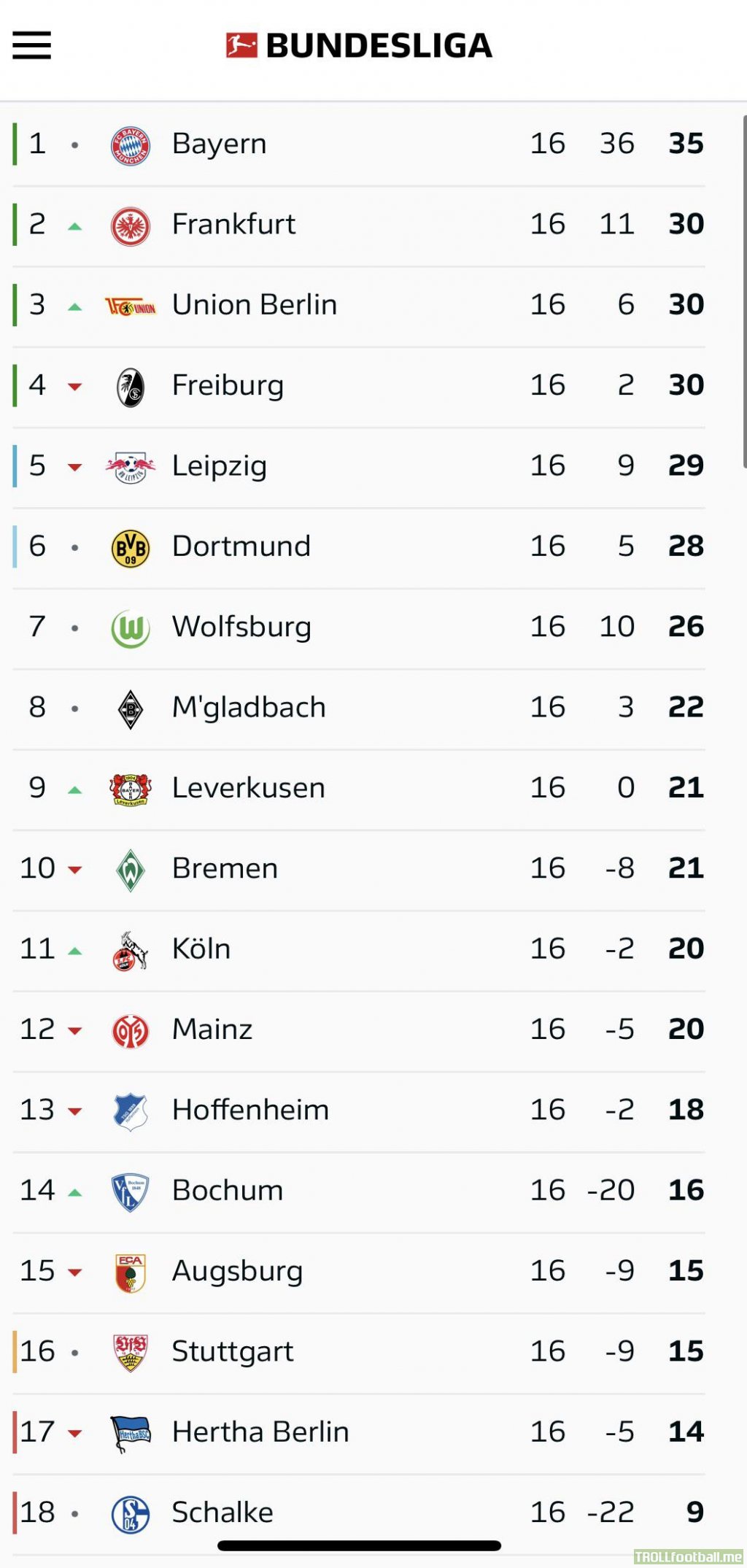 [1. Bundesliga] Table after Matchday 16