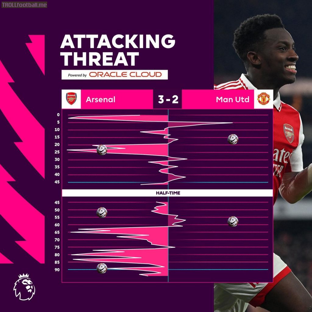 Arsenal v Man United Attacking Threat via @premierleague