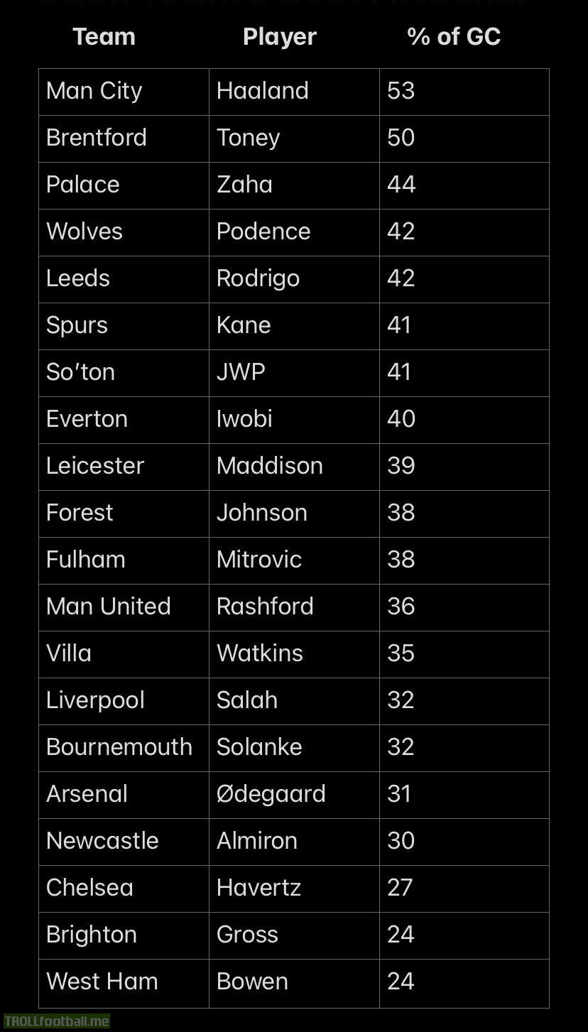 Each EPL Team’s most common goal contributor