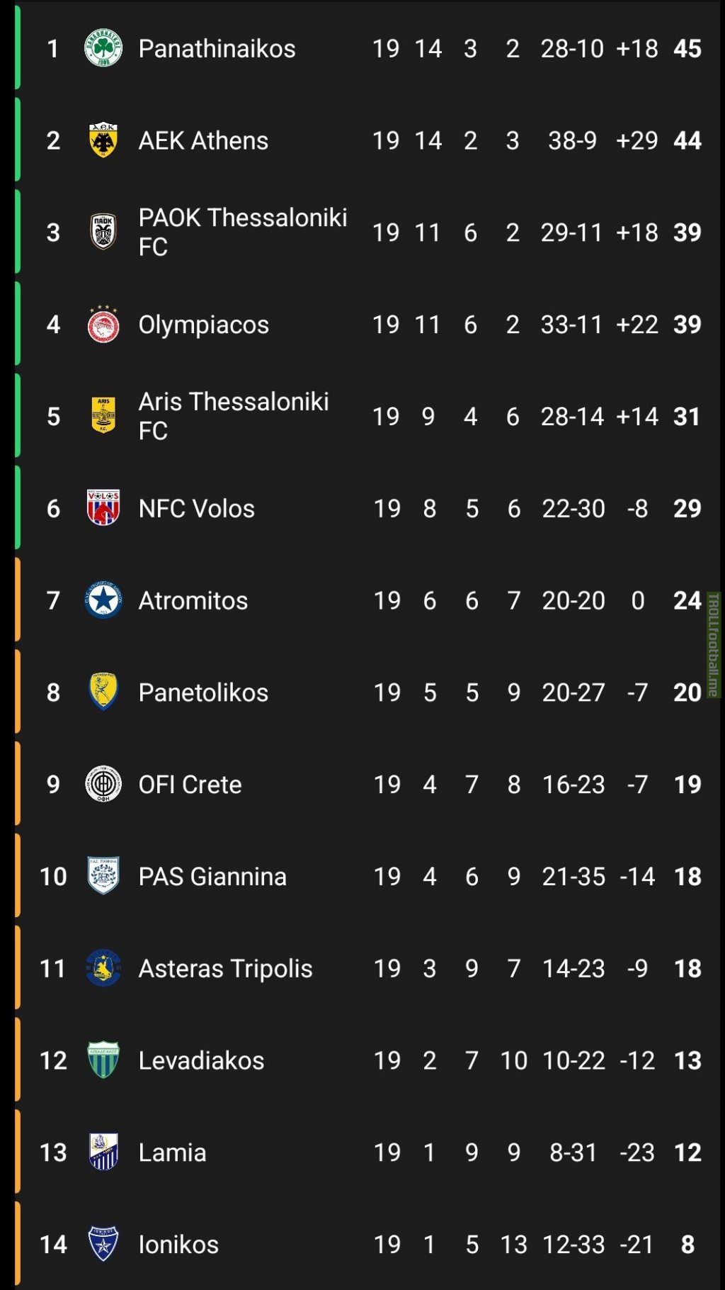 Greek Super League 1 Table After Matchday 19