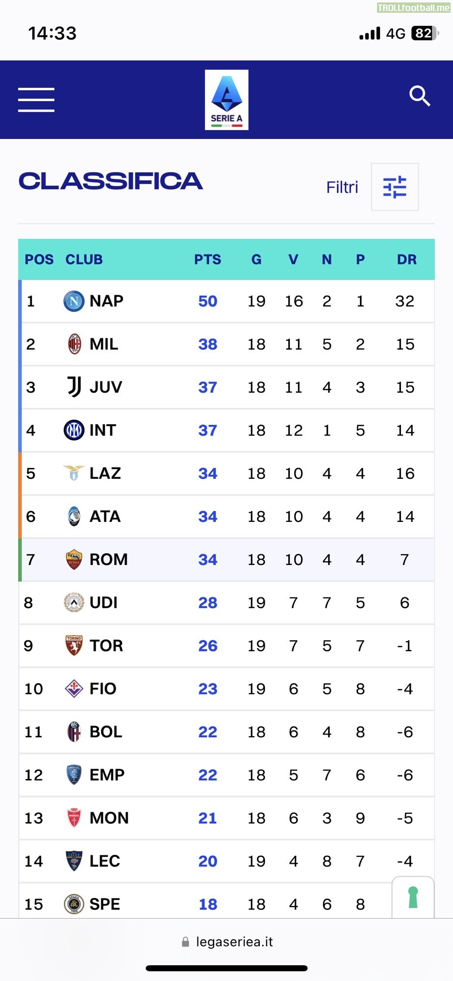 Official Serie A website just updated the table with the latest Udinese win, but did not update Juventus position and points