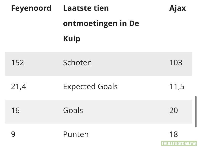 [VI] Statistics of the last 10 meetings between Feyenoord and Ajax in De Kuip