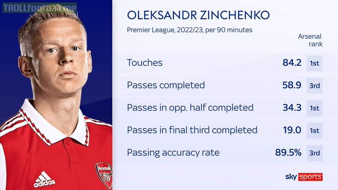 Olsekandr Zinchenko's PL stats this season.