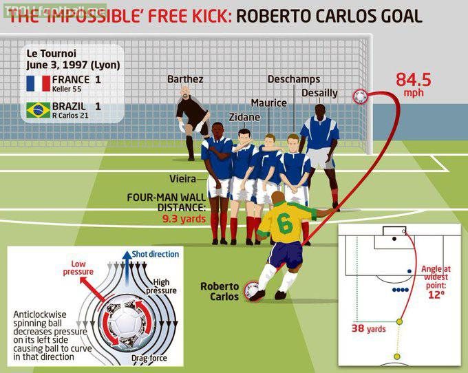 Roberto Carlos’ free kick breakdown.
