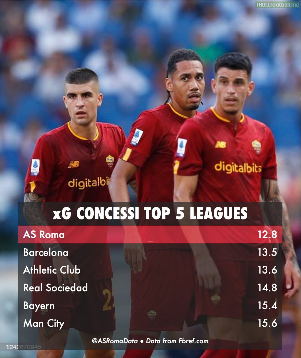 Roma Register Least Expected Goals Allowed In Top 5 Leagues