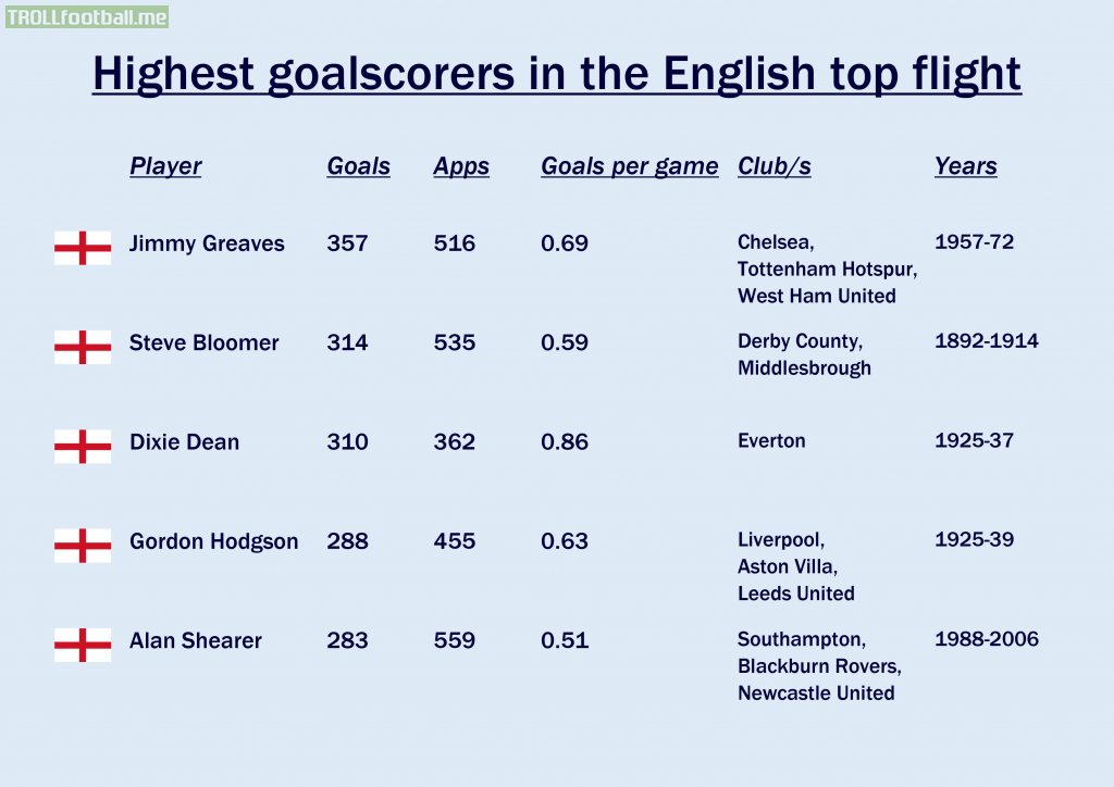 The highest goalscorers in English top-flight football since 1888/89. Jimmy Greaves' record of 366 goals in Europe's top five leagues (he scored nine Serie A goals for A.C. Milan) was not beaten until it was surpassed by Cristiano Ronaldo in 2017.