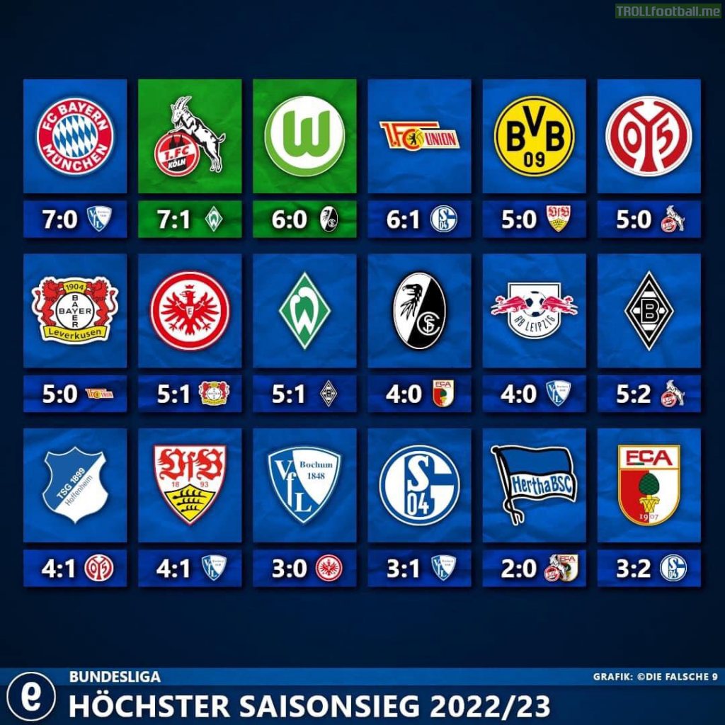 The highest win for each team during the 22/23 season in Bundesliga. Both Cologne‘s and Wolfsburg‘s happened this weekend.