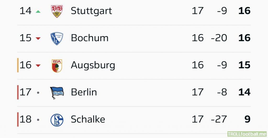 [1. Bundesliga] Schalke finishes the first half of the season after their promotion in last place with 9 points after 17 games.