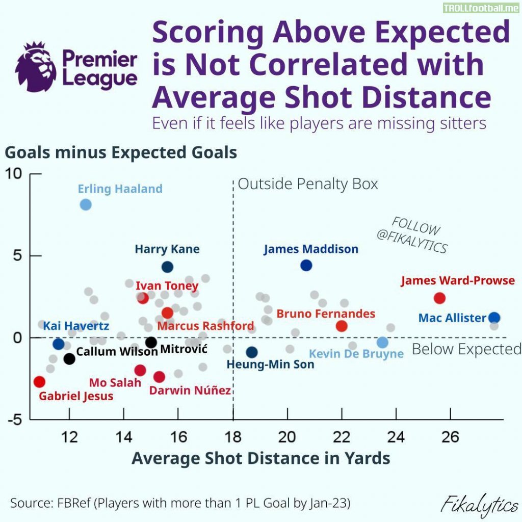 At first I wanted to see how far out players were shooting. Then I bumped it up against Goals-xG to see performance, but mostly who’s missing sitters.