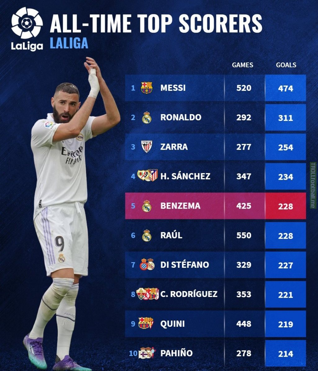 Karim Benzema among the all-time top scorers of La Liga.